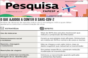 Estratégias não medicamentosas ajudaram a reduzir o impacto da Covid-19