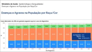 Saúde lança painel de doenças e agravos na população por raça e cor